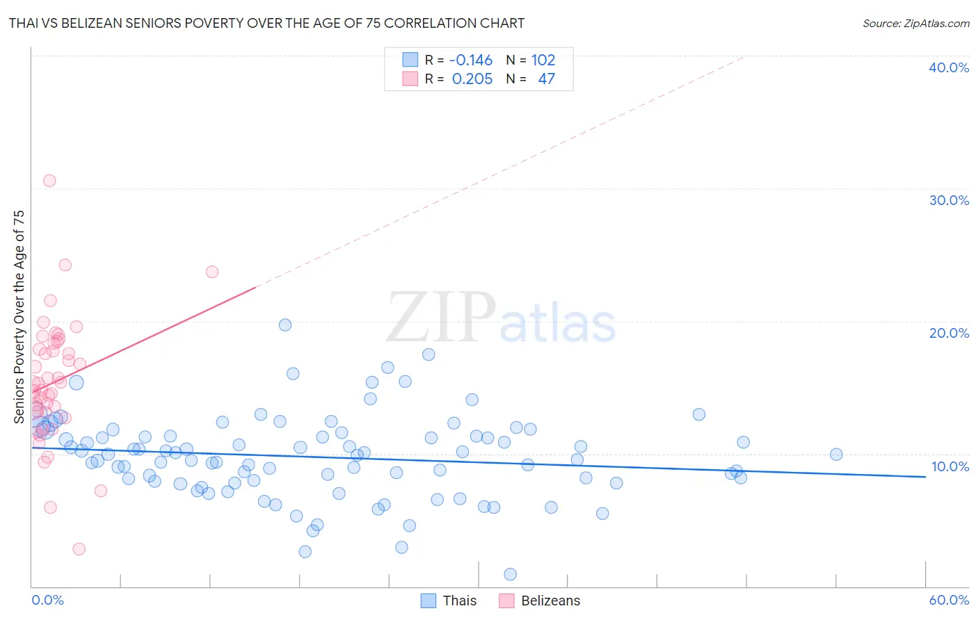 Thai vs Belizean Seniors Poverty Over the Age of 75