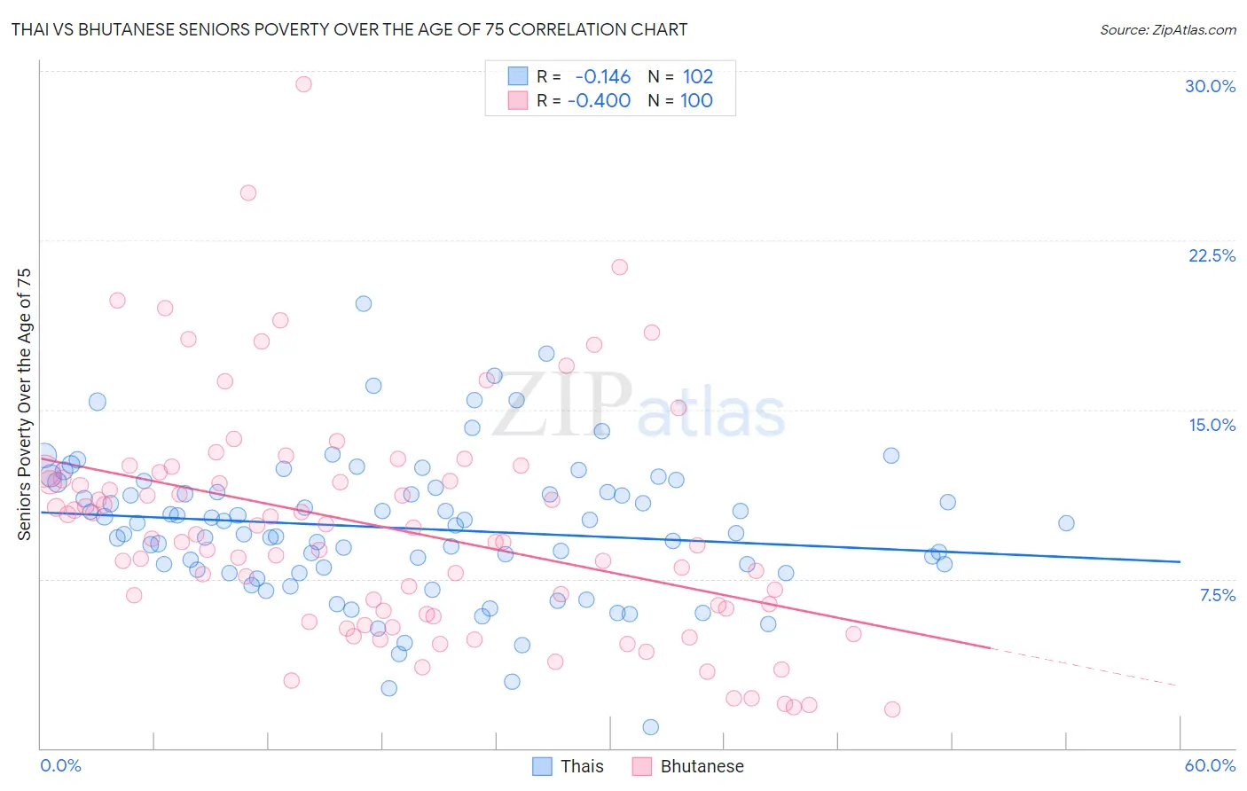 Thai vs Bhutanese Seniors Poverty Over the Age of 75