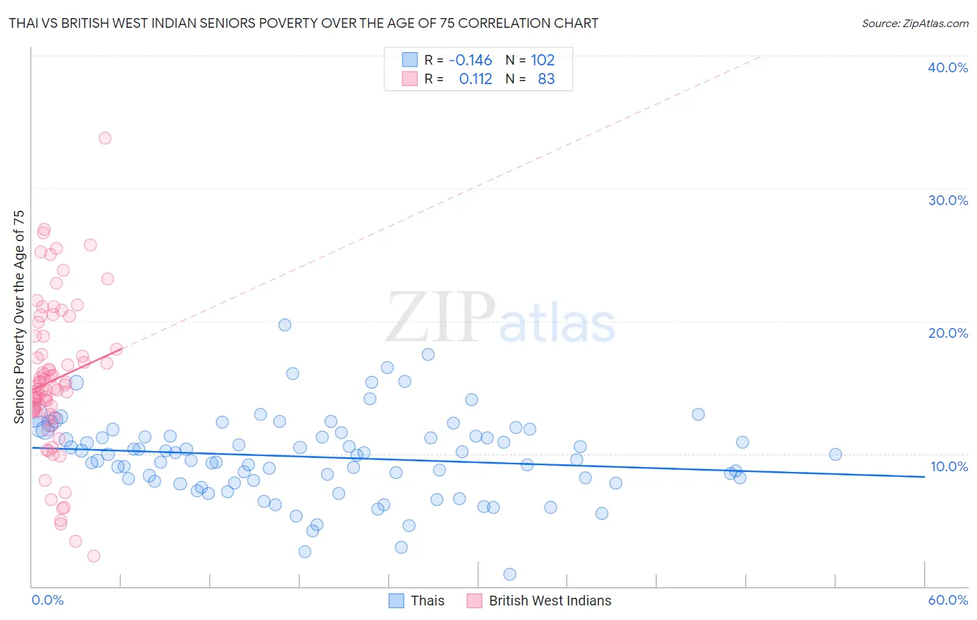 Thai vs British West Indian Seniors Poverty Over the Age of 75