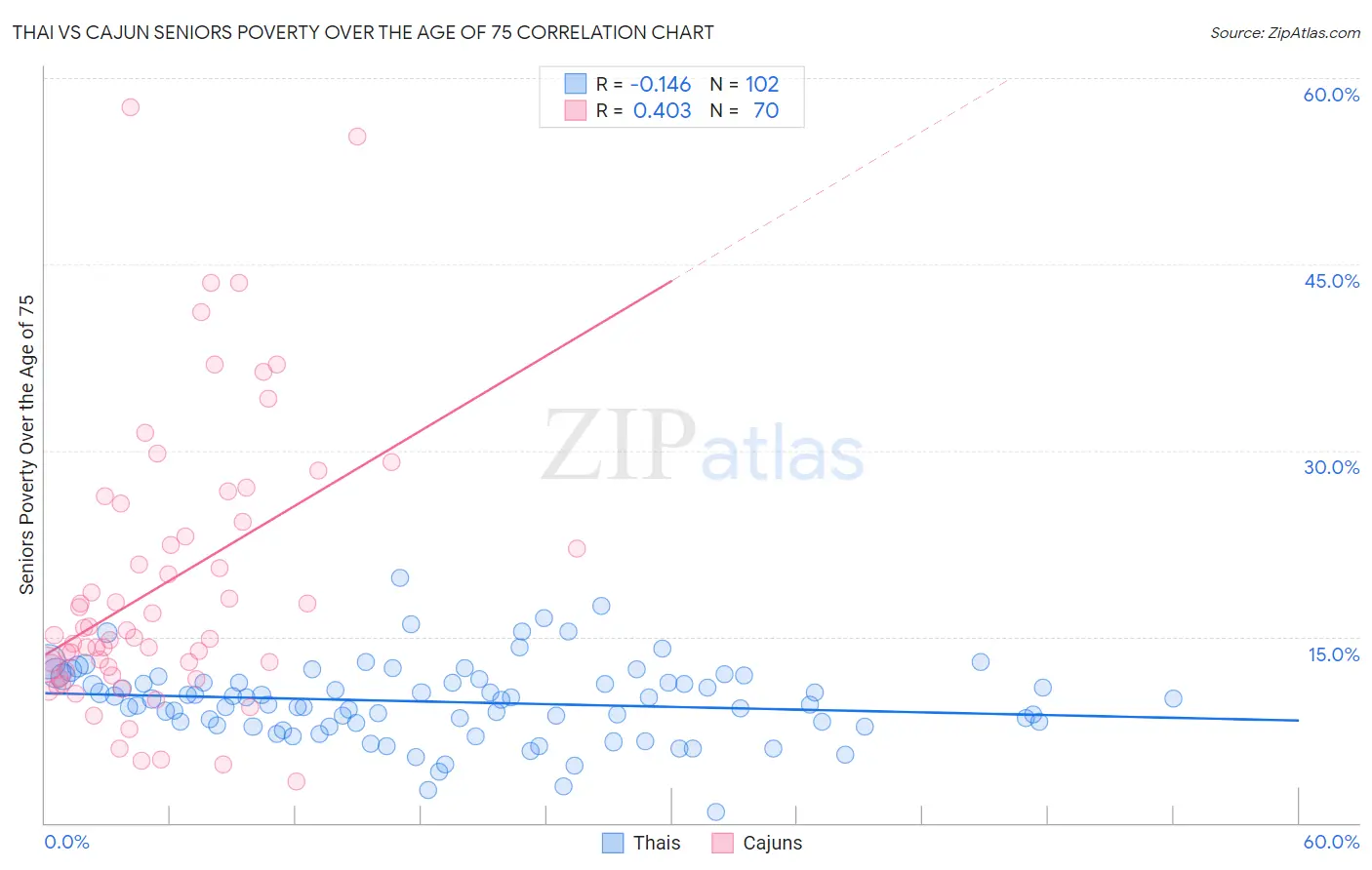 Thai vs Cajun Seniors Poverty Over the Age of 75