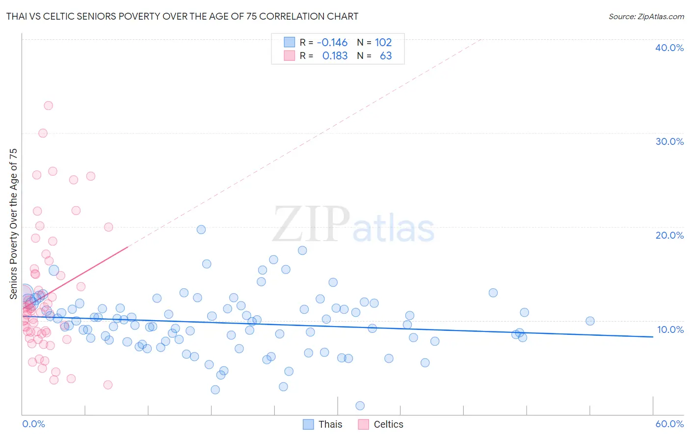 Thai vs Celtic Seniors Poverty Over the Age of 75