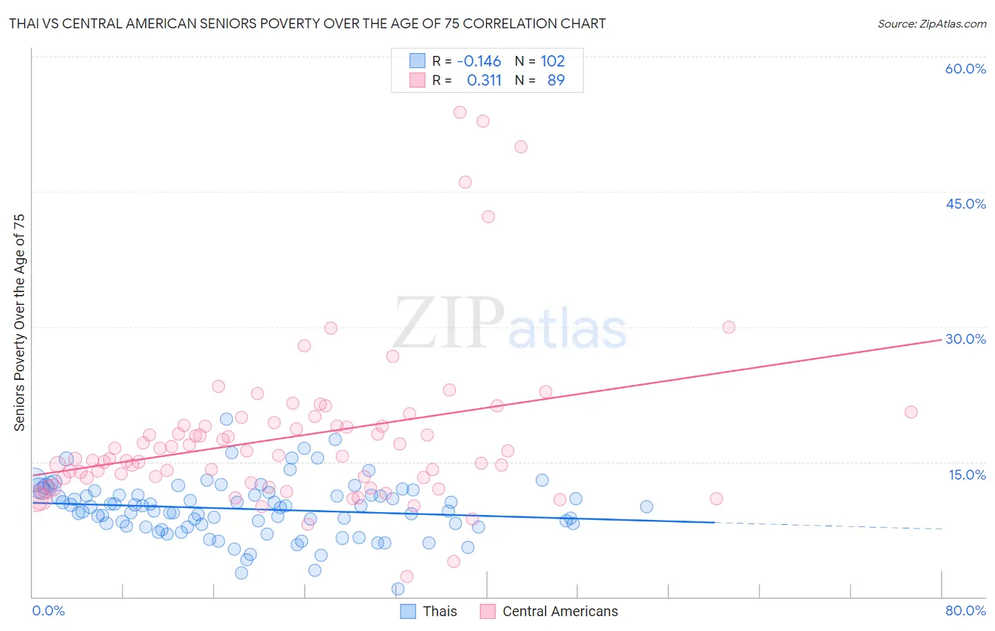 Thai vs Central American Seniors Poverty Over the Age of 75