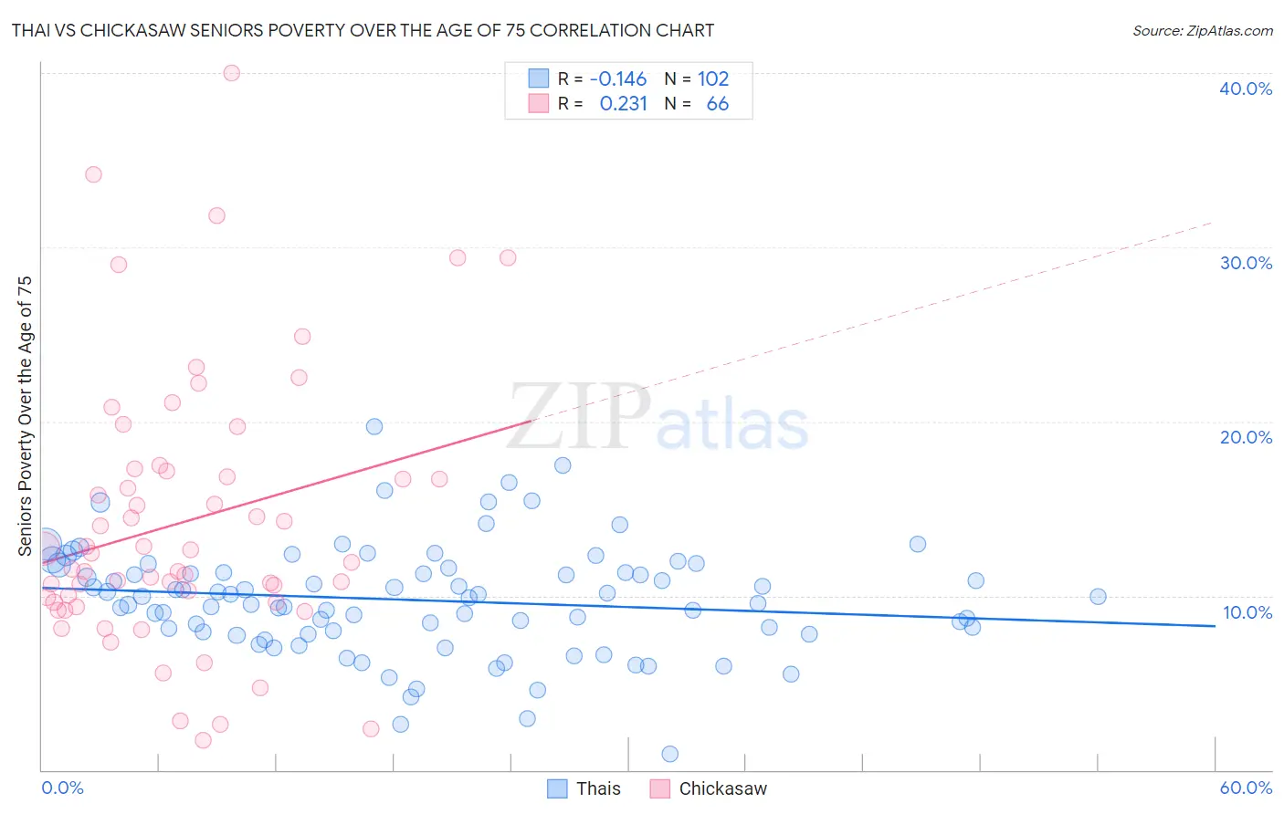 Thai vs Chickasaw Seniors Poverty Over the Age of 75