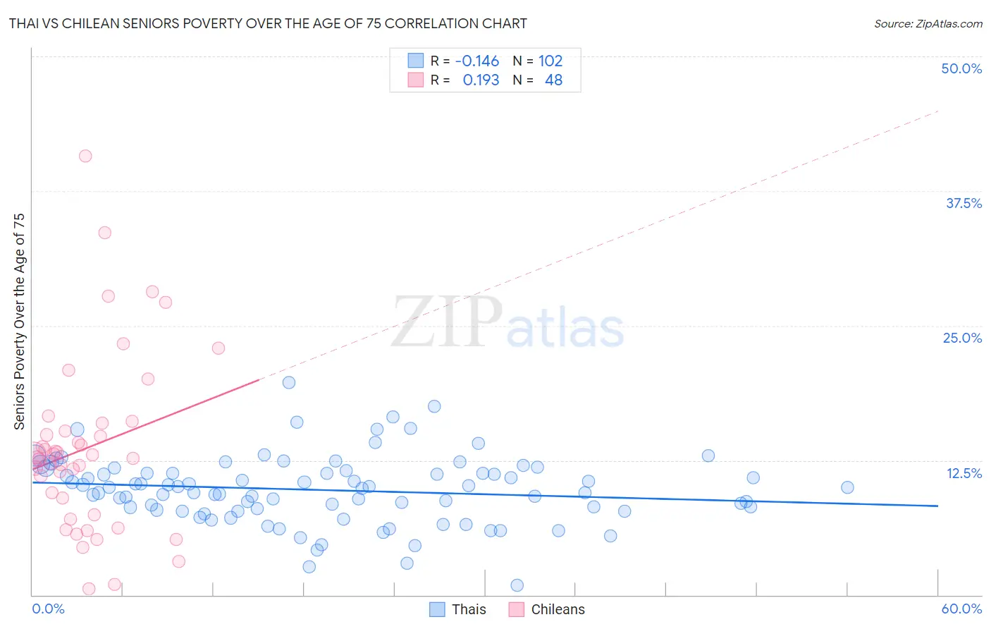 Thai vs Chilean Seniors Poverty Over the Age of 75