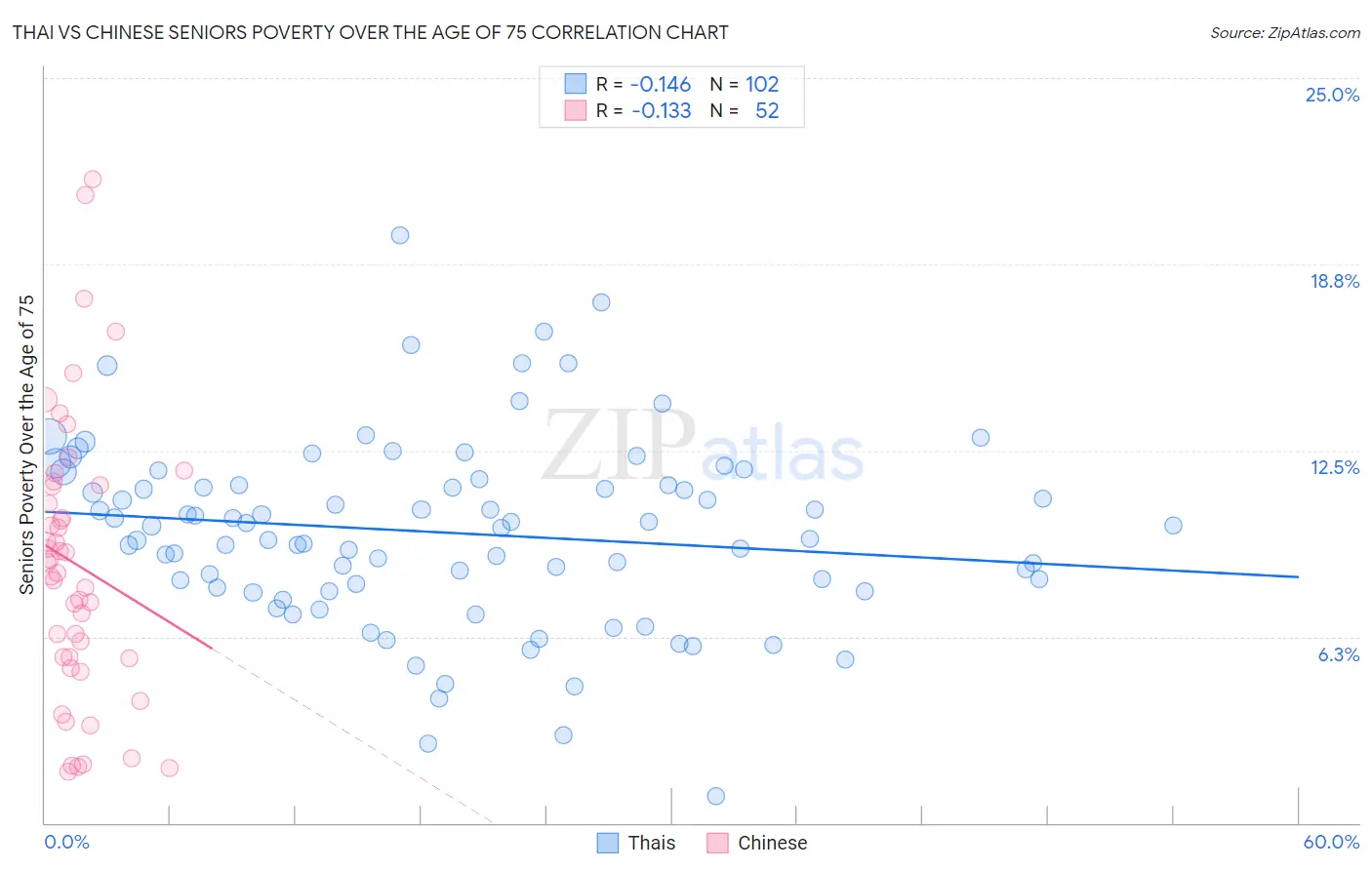 Thai vs Chinese Seniors Poverty Over the Age of 75