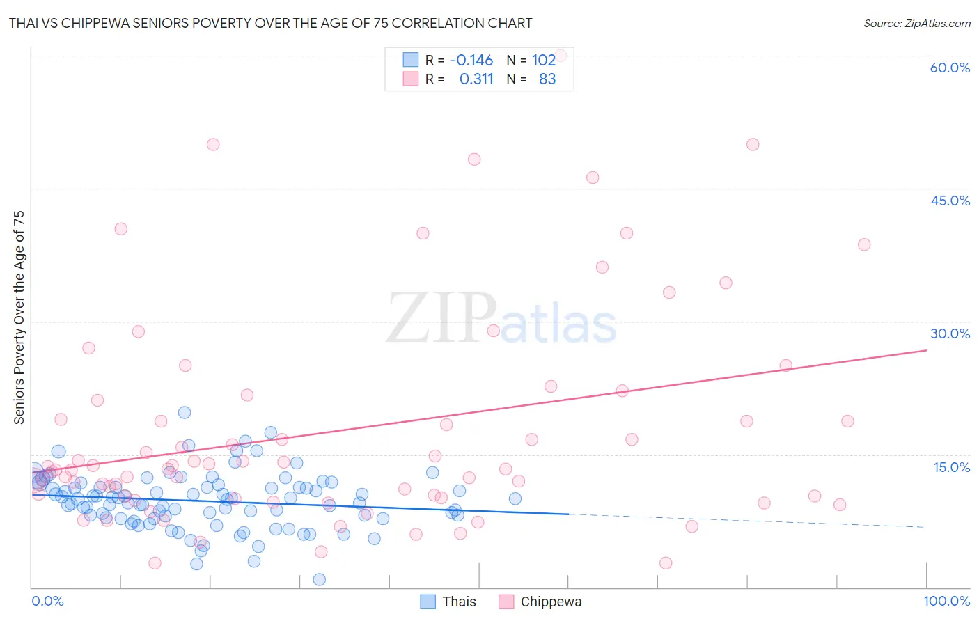 Thai vs Chippewa Seniors Poverty Over the Age of 75