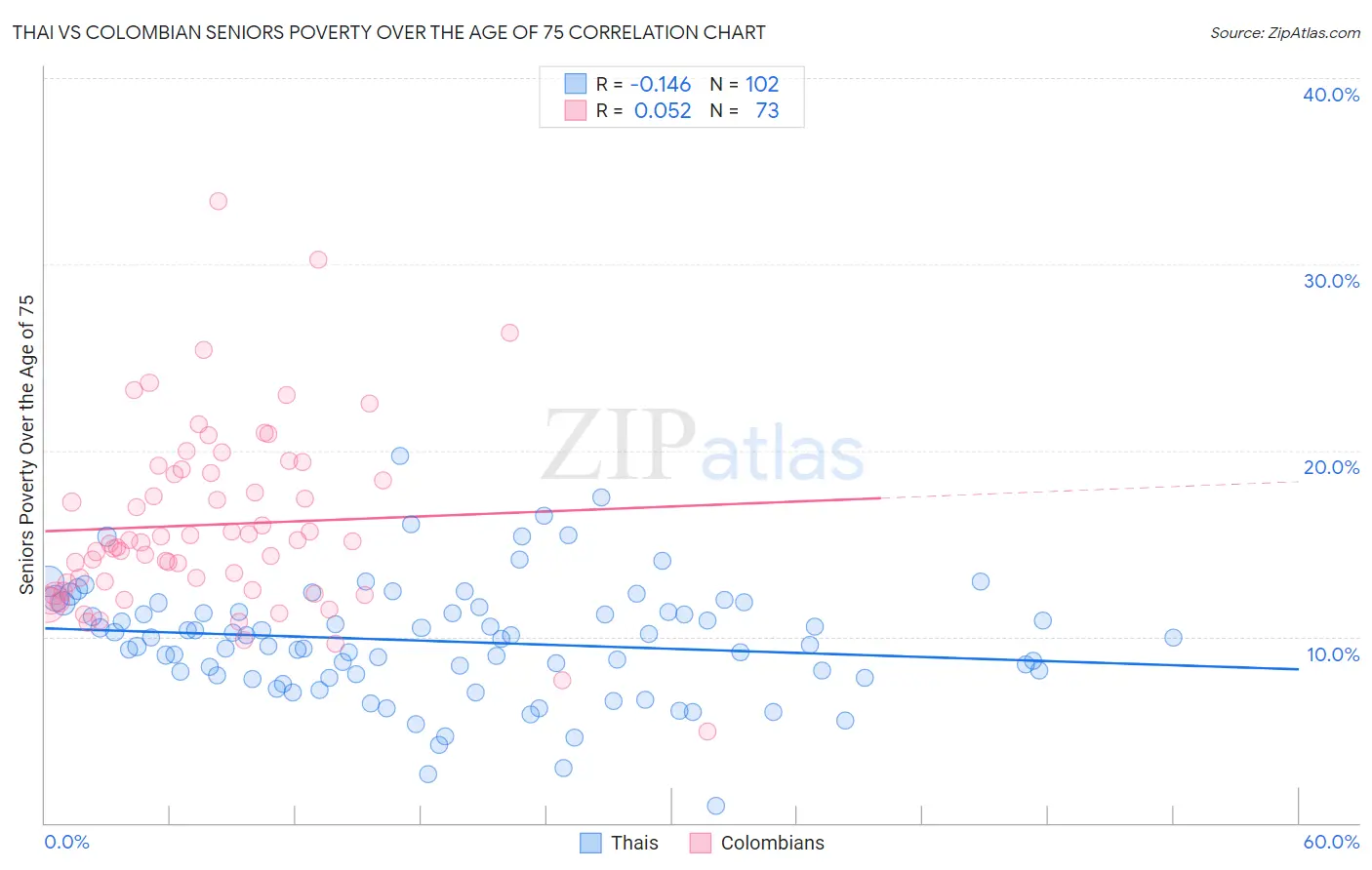 Thai vs Colombian Seniors Poverty Over the Age of 75