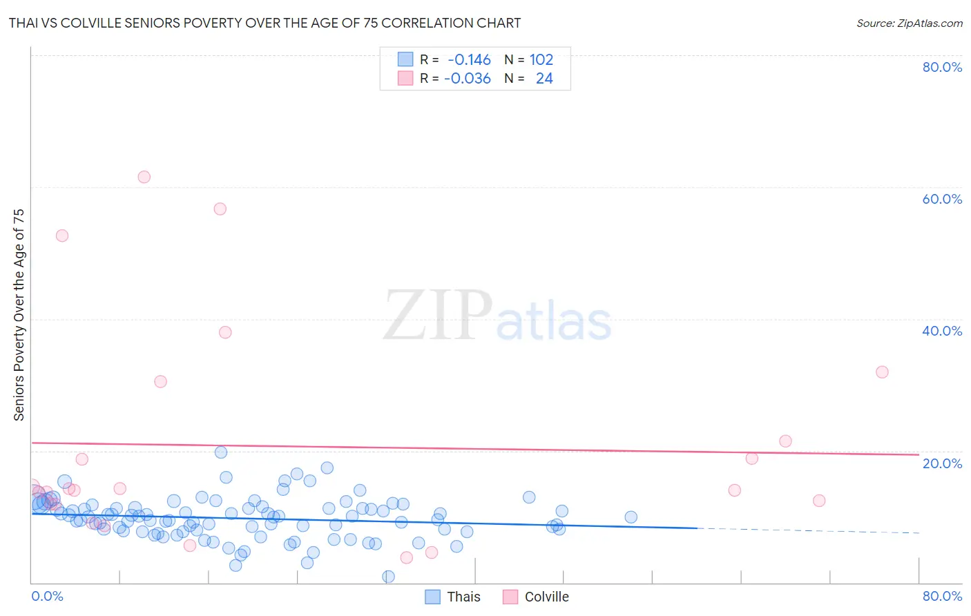 Thai vs Colville Seniors Poverty Over the Age of 75