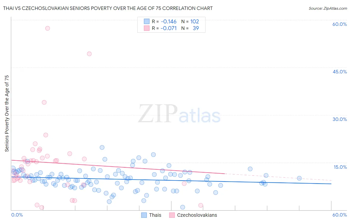 Thai vs Czechoslovakian Seniors Poverty Over the Age of 75