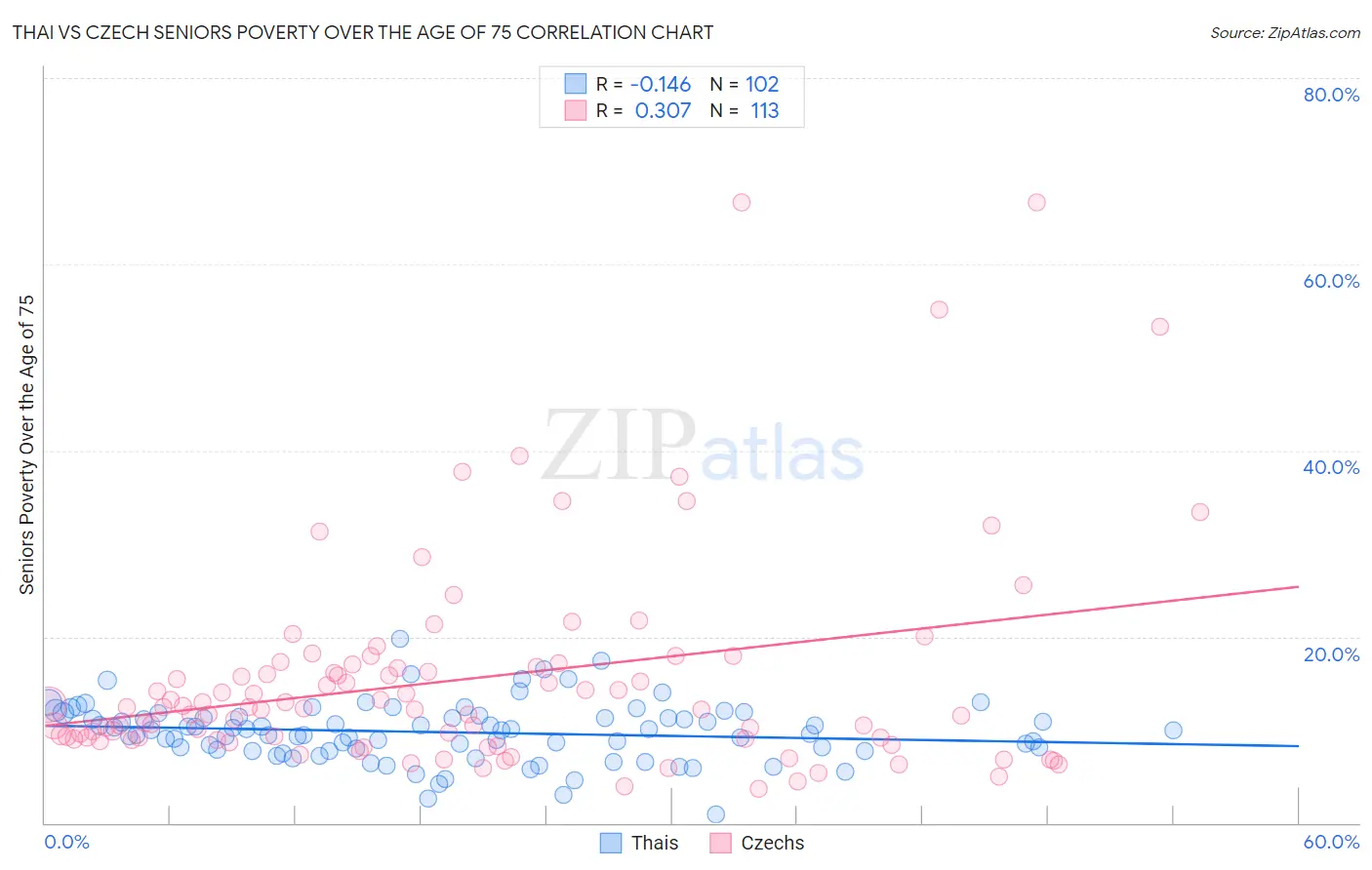 Thai vs Czech Seniors Poverty Over the Age of 75