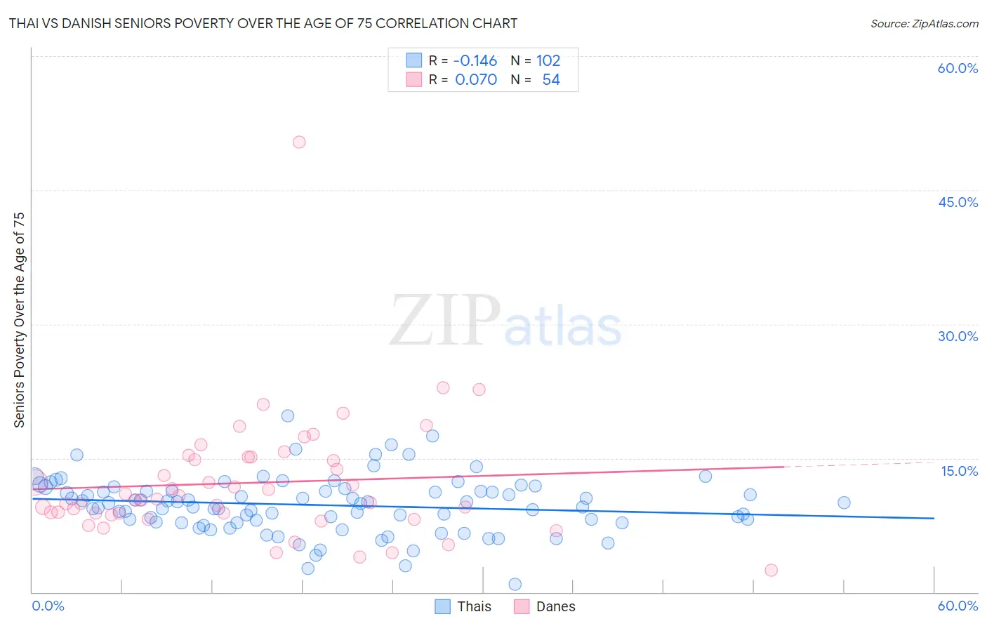 Thai vs Danish Seniors Poverty Over the Age of 75