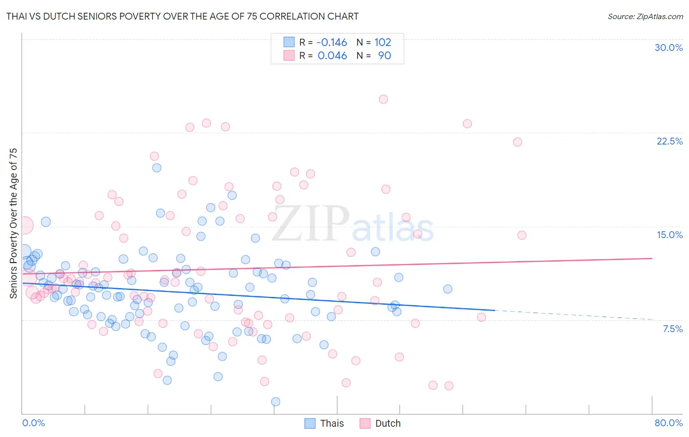 Thai vs Dutch Seniors Poverty Over the Age of 75