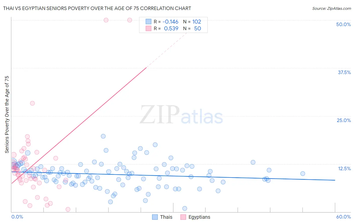 Thai vs Egyptian Seniors Poverty Over the Age of 75