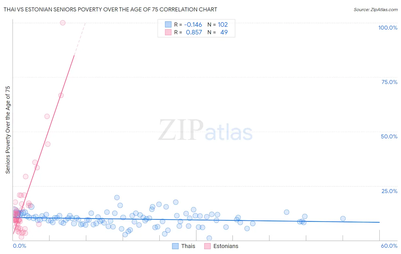 Thai vs Estonian Seniors Poverty Over the Age of 75