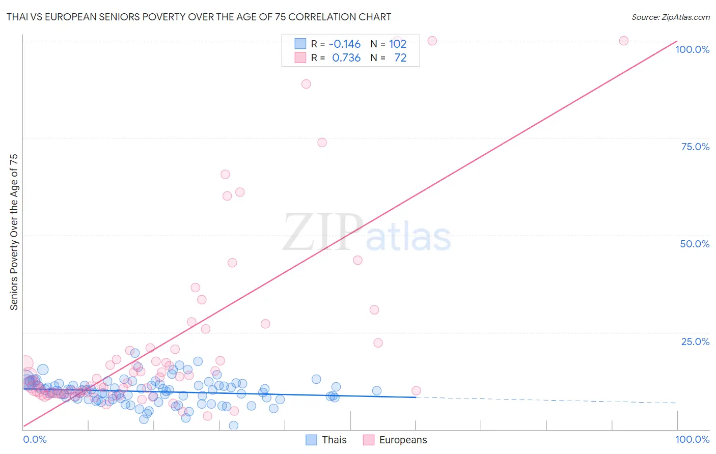 Thai vs European Seniors Poverty Over the Age of 75