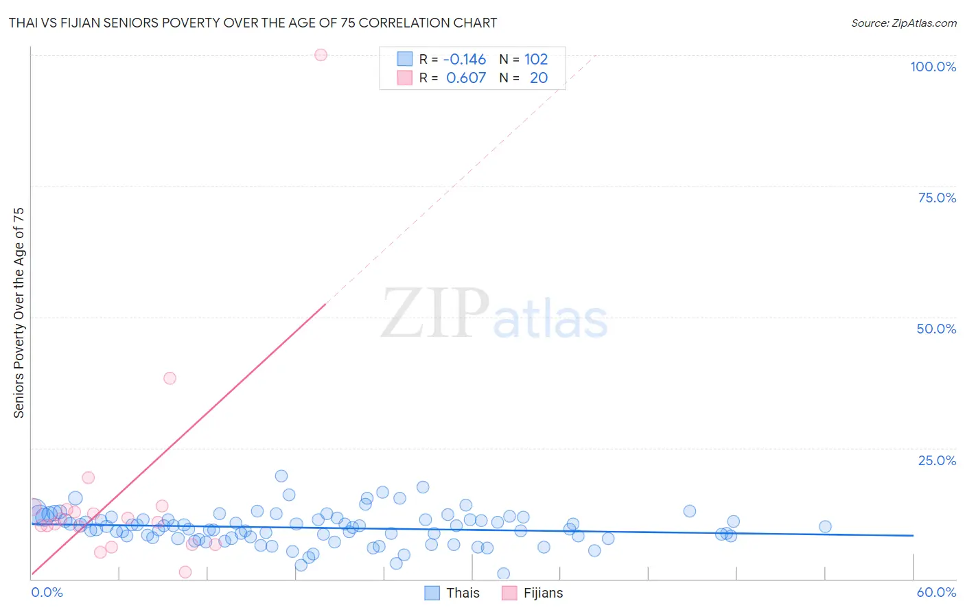 Thai vs Fijian Seniors Poverty Over the Age of 75