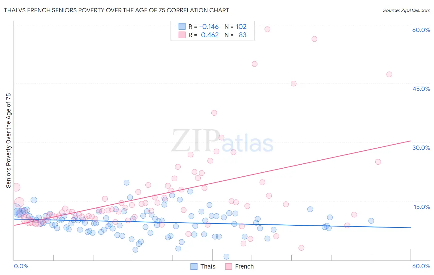 Thai vs French Seniors Poverty Over the Age of 75