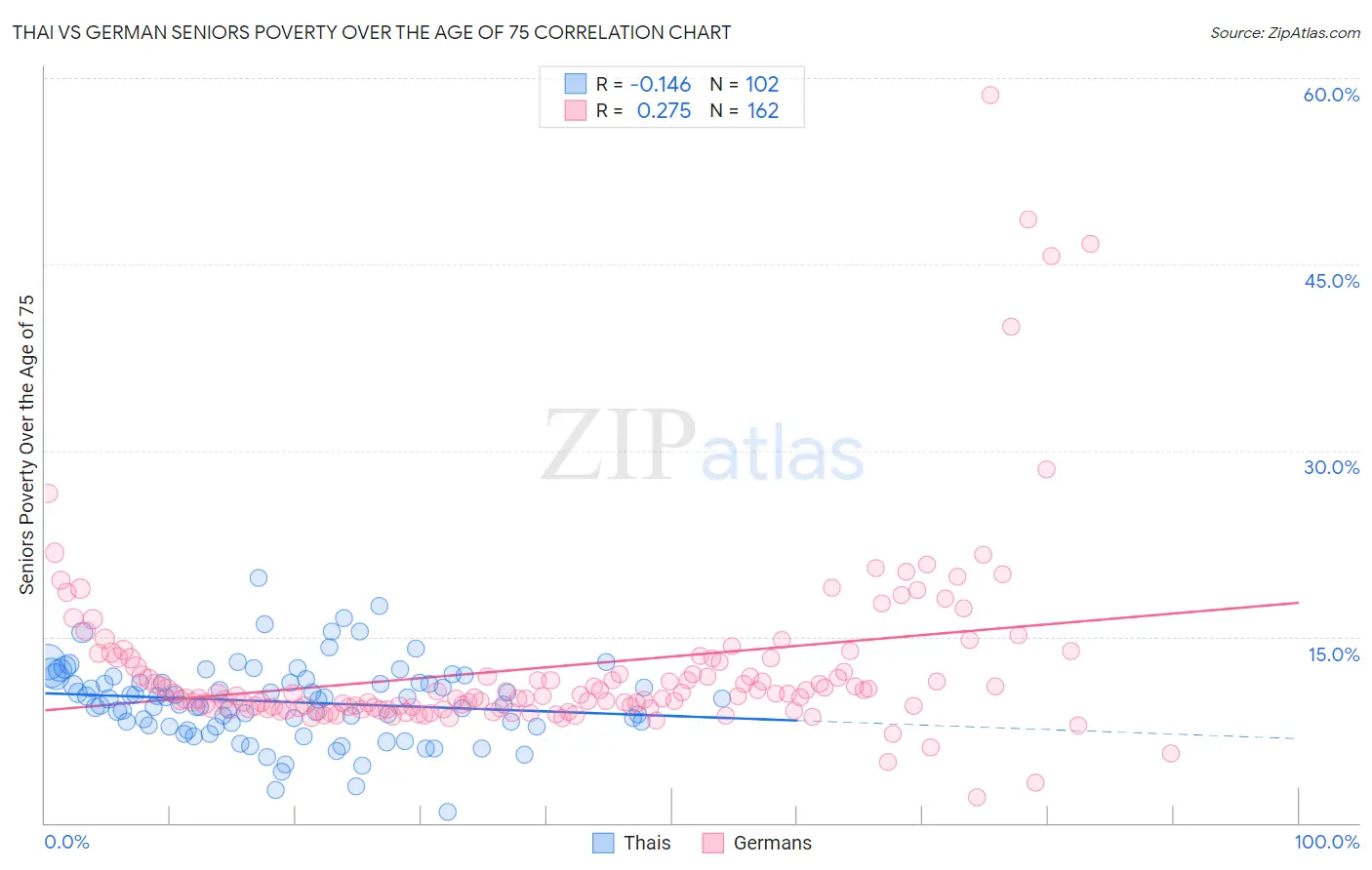 Thai vs German Seniors Poverty Over the Age of 75