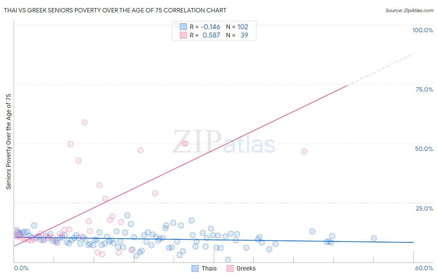 Thai vs Greek Seniors Poverty Over the Age of 75