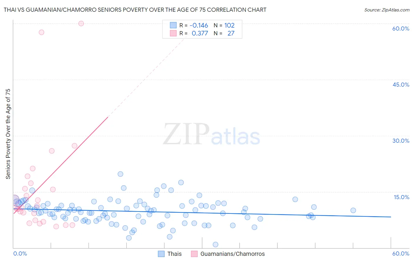 Thai vs Guamanian/Chamorro Seniors Poverty Over the Age of 75