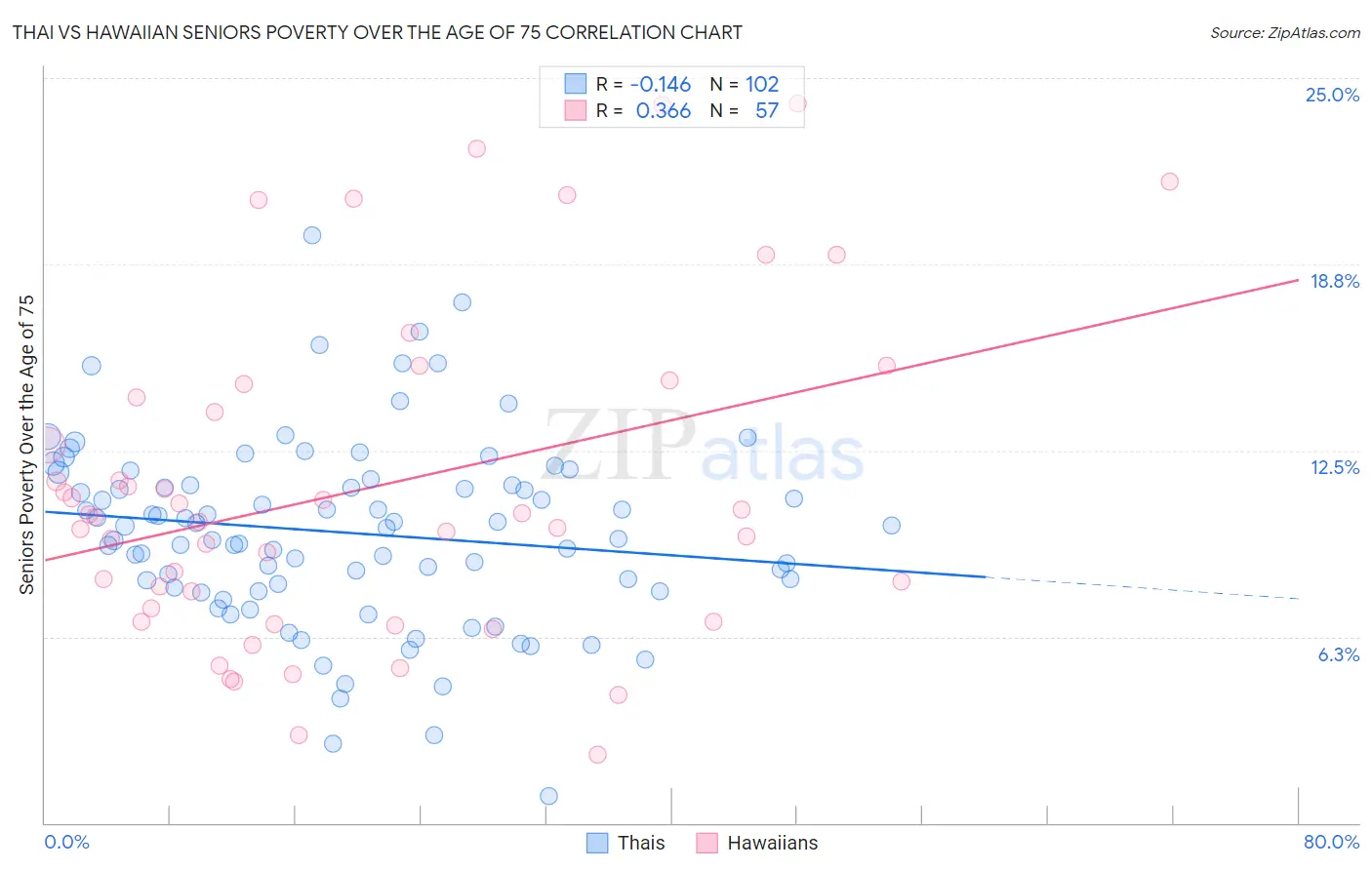 Thai vs Hawaiian Seniors Poverty Over the Age of 75