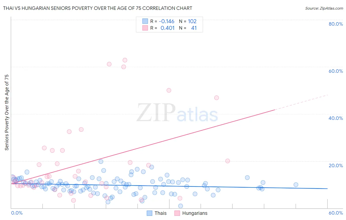 Thai vs Hungarian Seniors Poverty Over the Age of 75