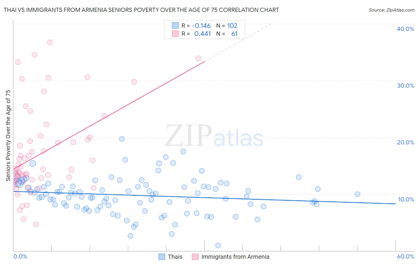 Thai vs Immigrants from Armenia Seniors Poverty Over the Age of 75