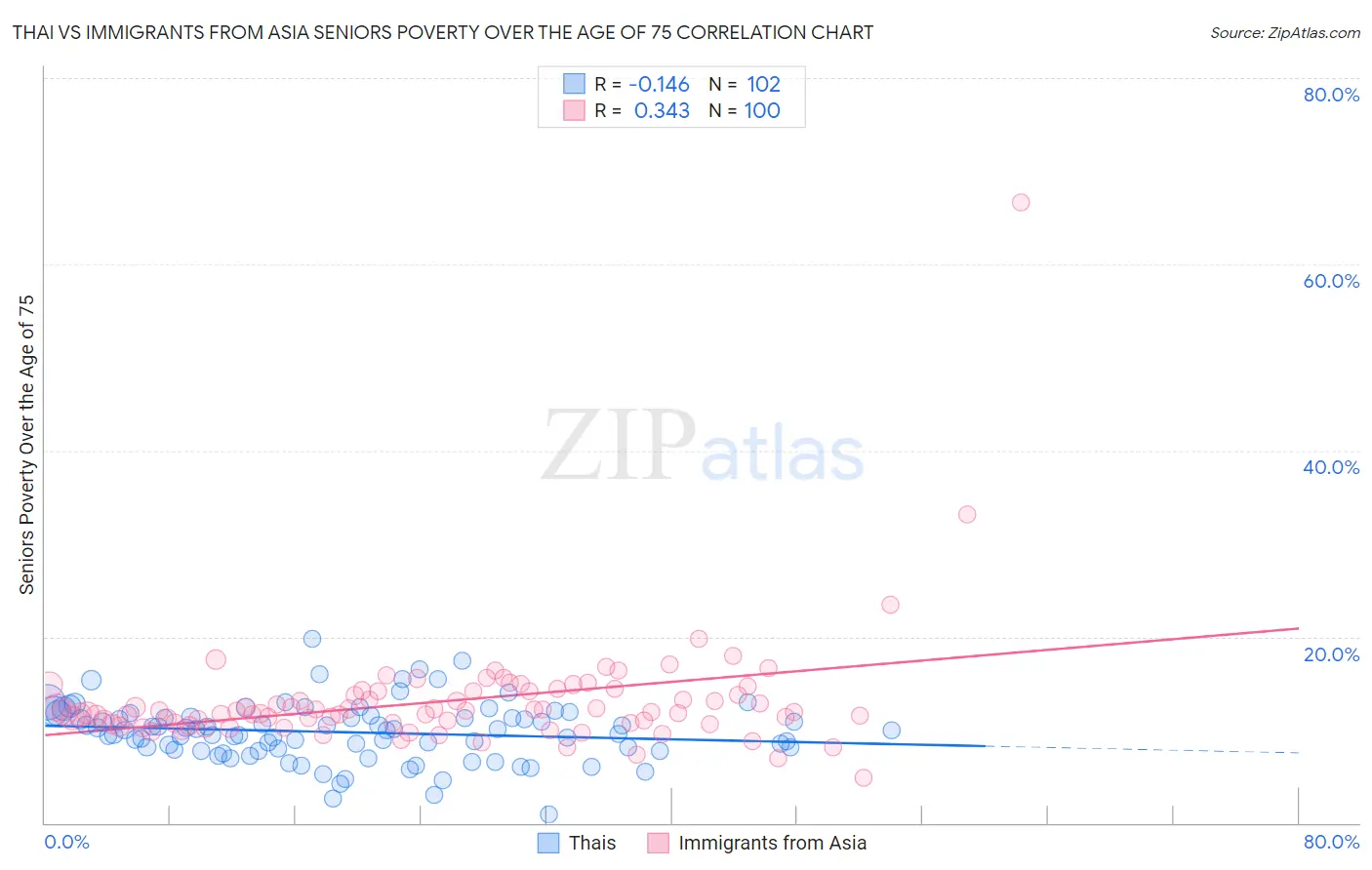 Thai vs Immigrants from Asia Seniors Poverty Over the Age of 75