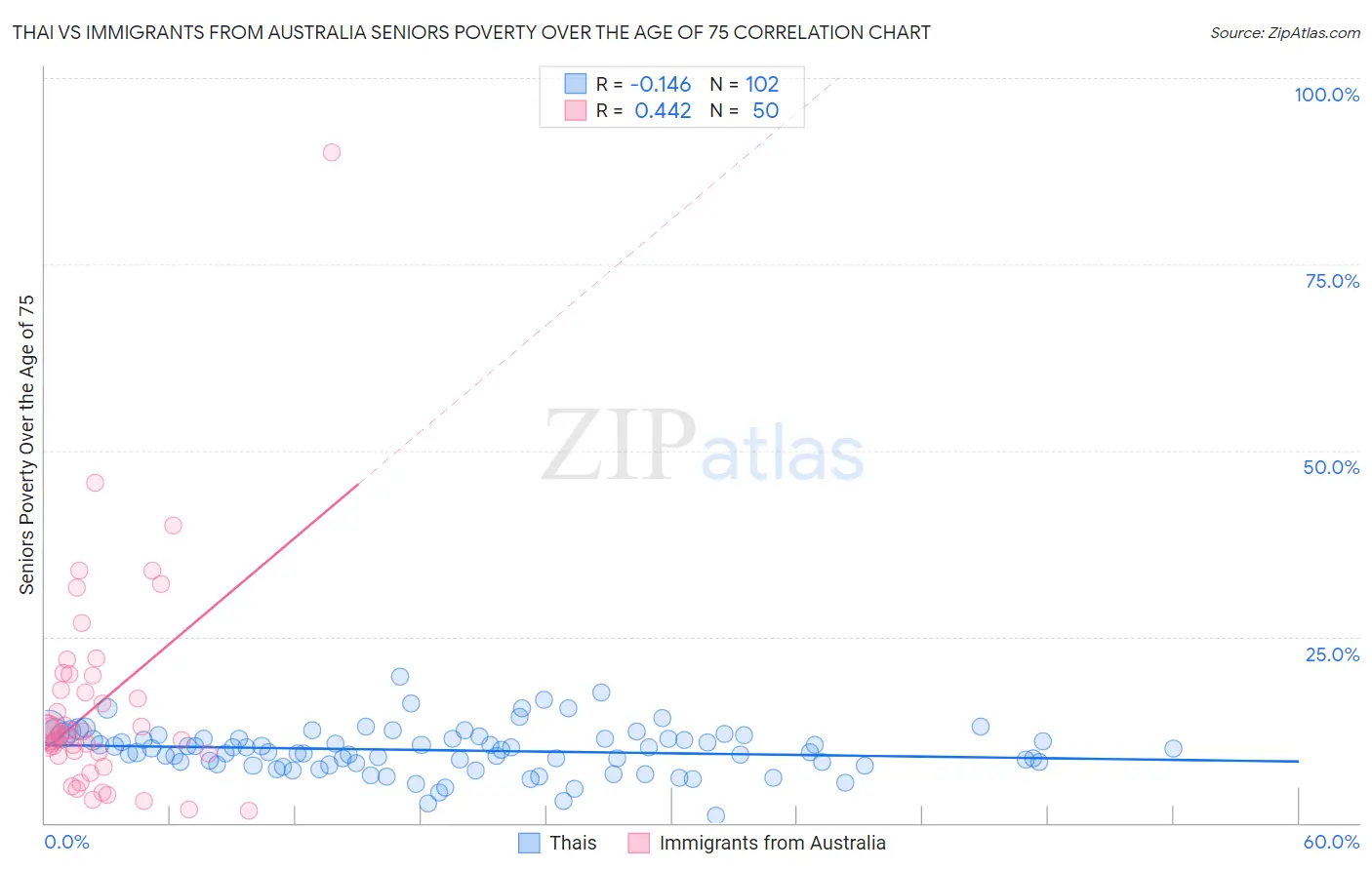 Thai vs Immigrants from Australia Seniors Poverty Over the Age of 75