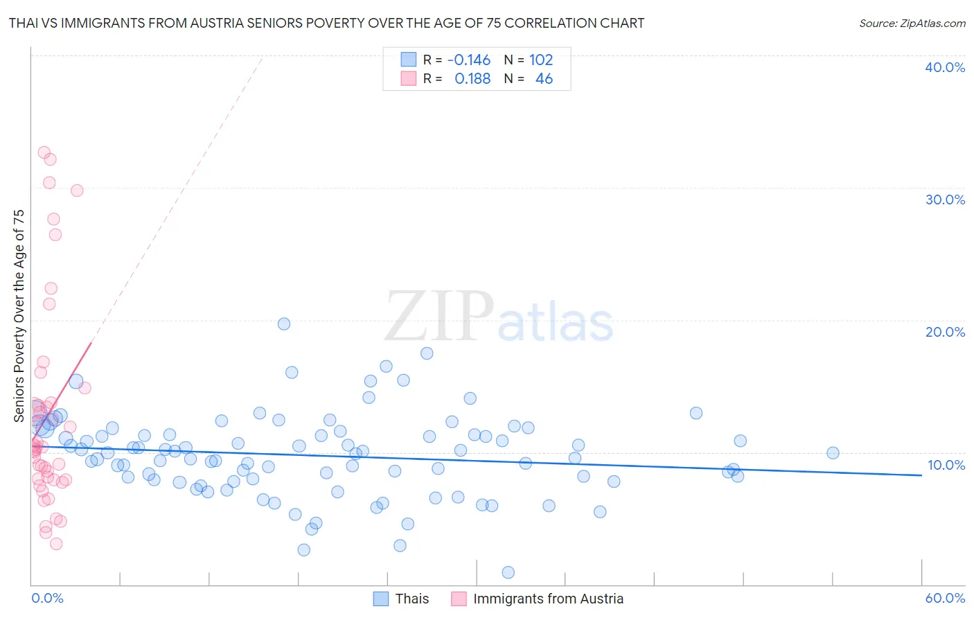 Thai vs Immigrants from Austria Seniors Poverty Over the Age of 75