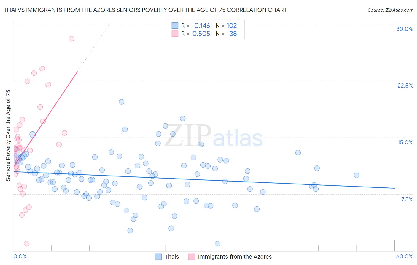 Thai vs Immigrants from the Azores Seniors Poverty Over the Age of 75