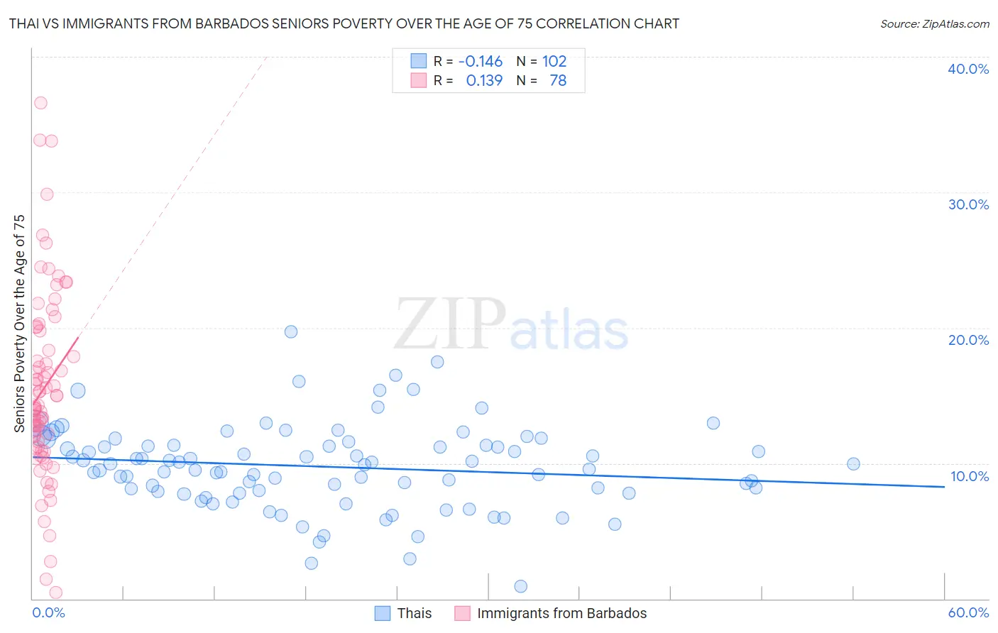 Thai vs Immigrants from Barbados Seniors Poverty Over the Age of 75