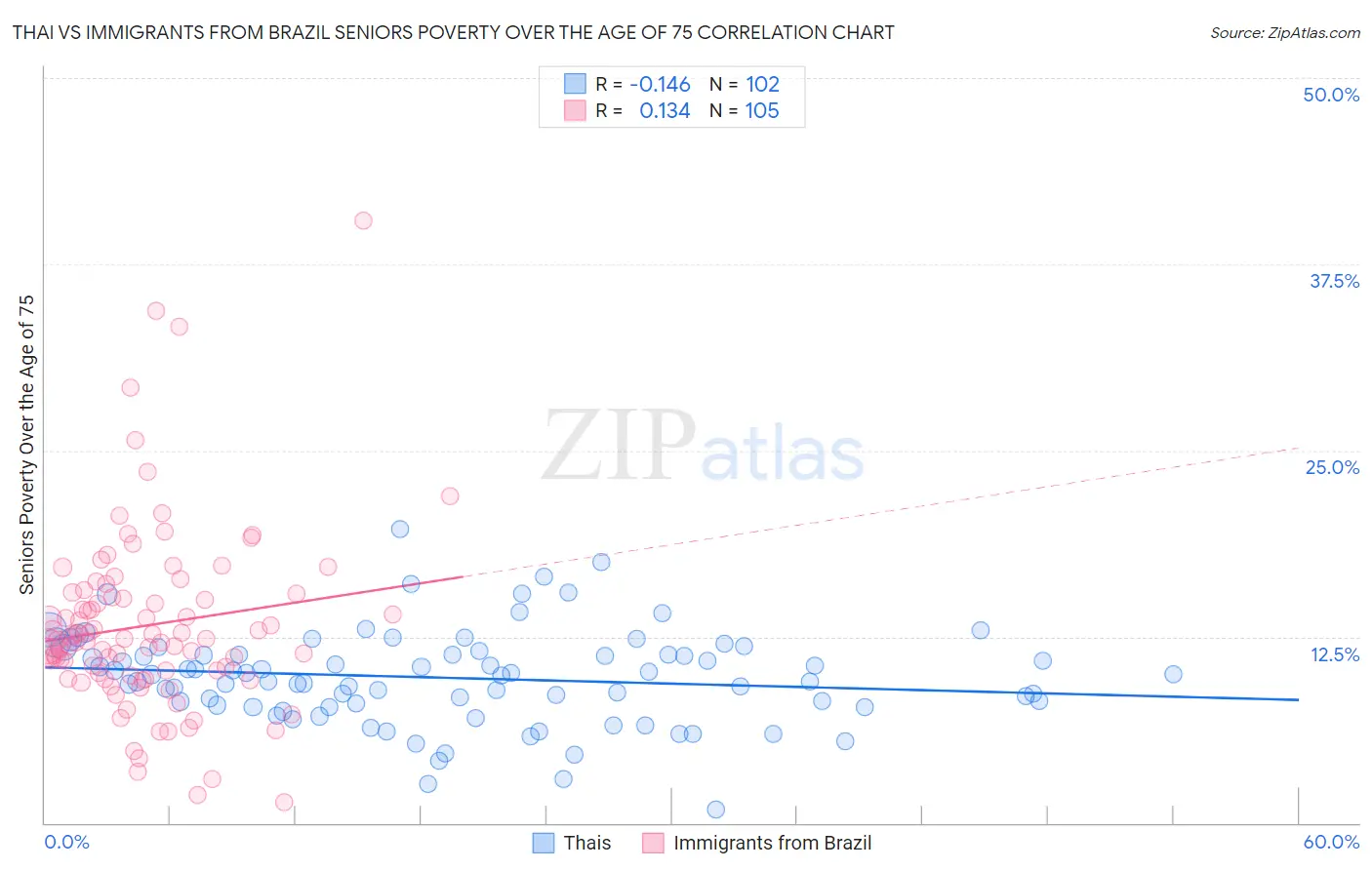 Thai vs Immigrants from Brazil Seniors Poverty Over the Age of 75