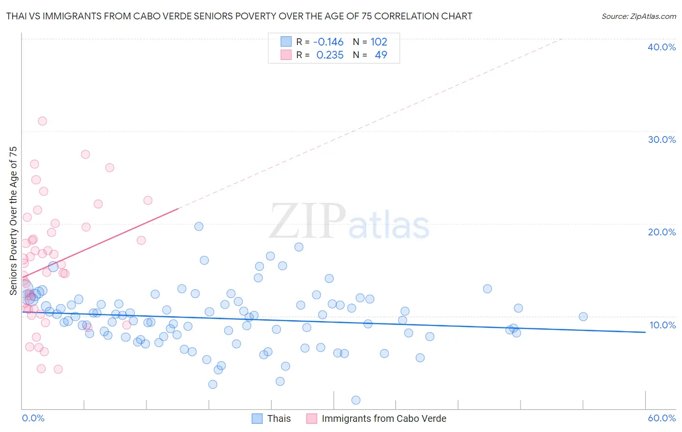 Thai vs Immigrants from Cabo Verde Seniors Poverty Over the Age of 75