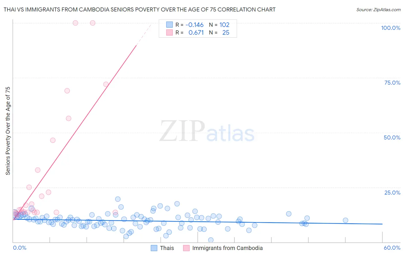 Thai vs Immigrants from Cambodia Seniors Poverty Over the Age of 75