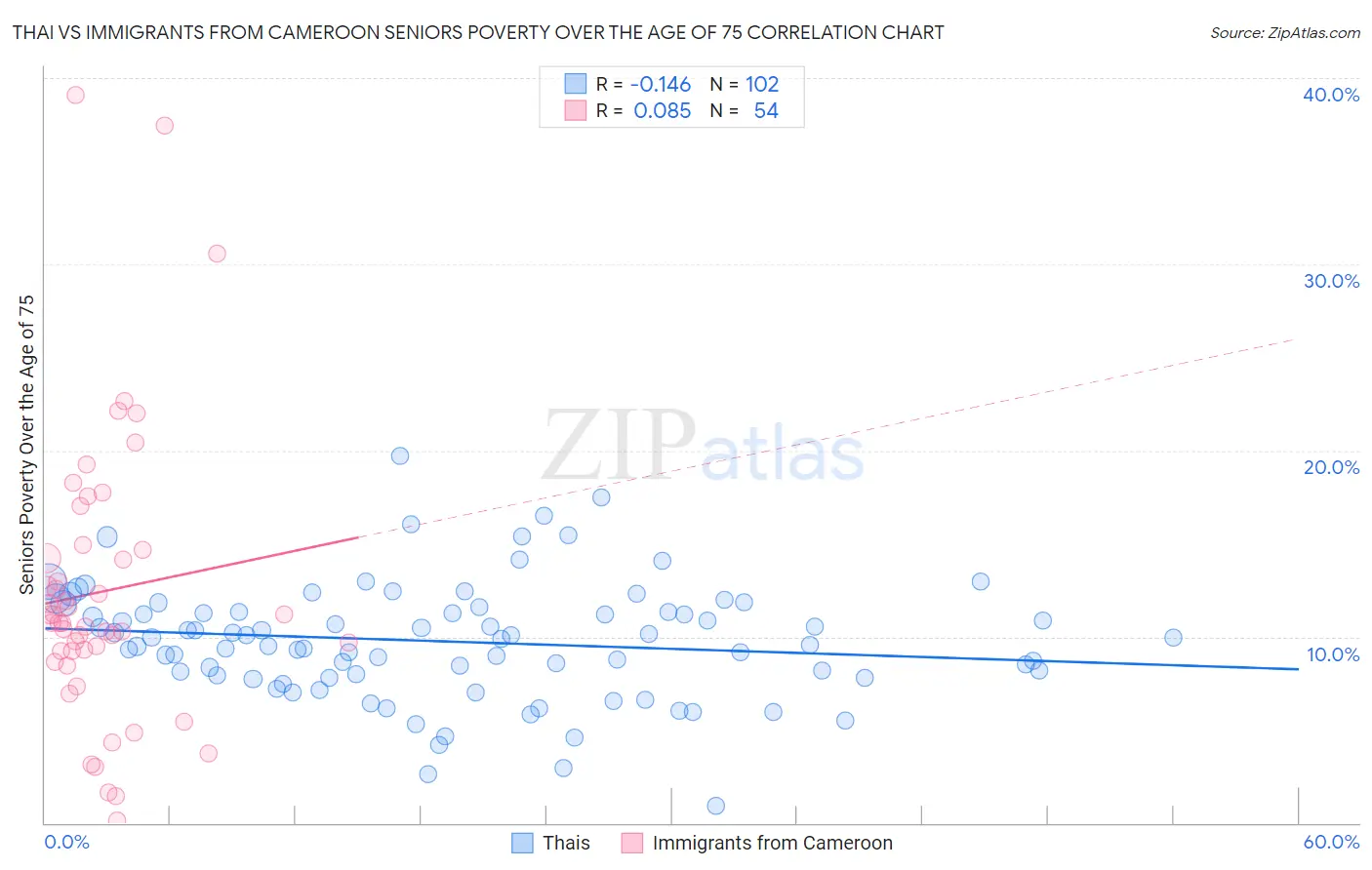 Thai vs Immigrants from Cameroon Seniors Poverty Over the Age of 75