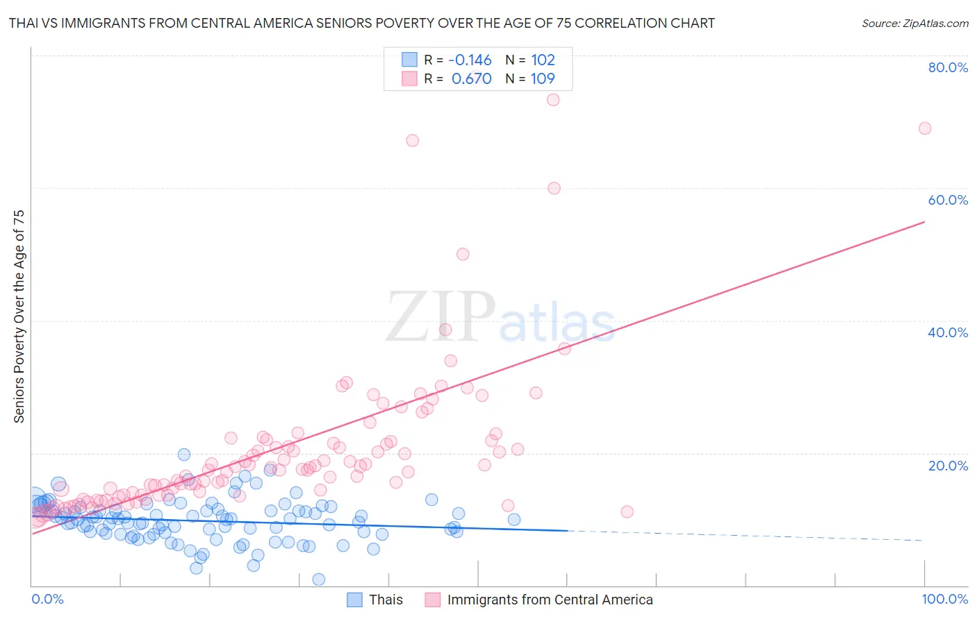 Thai vs Immigrants from Central America Seniors Poverty Over the Age of 75