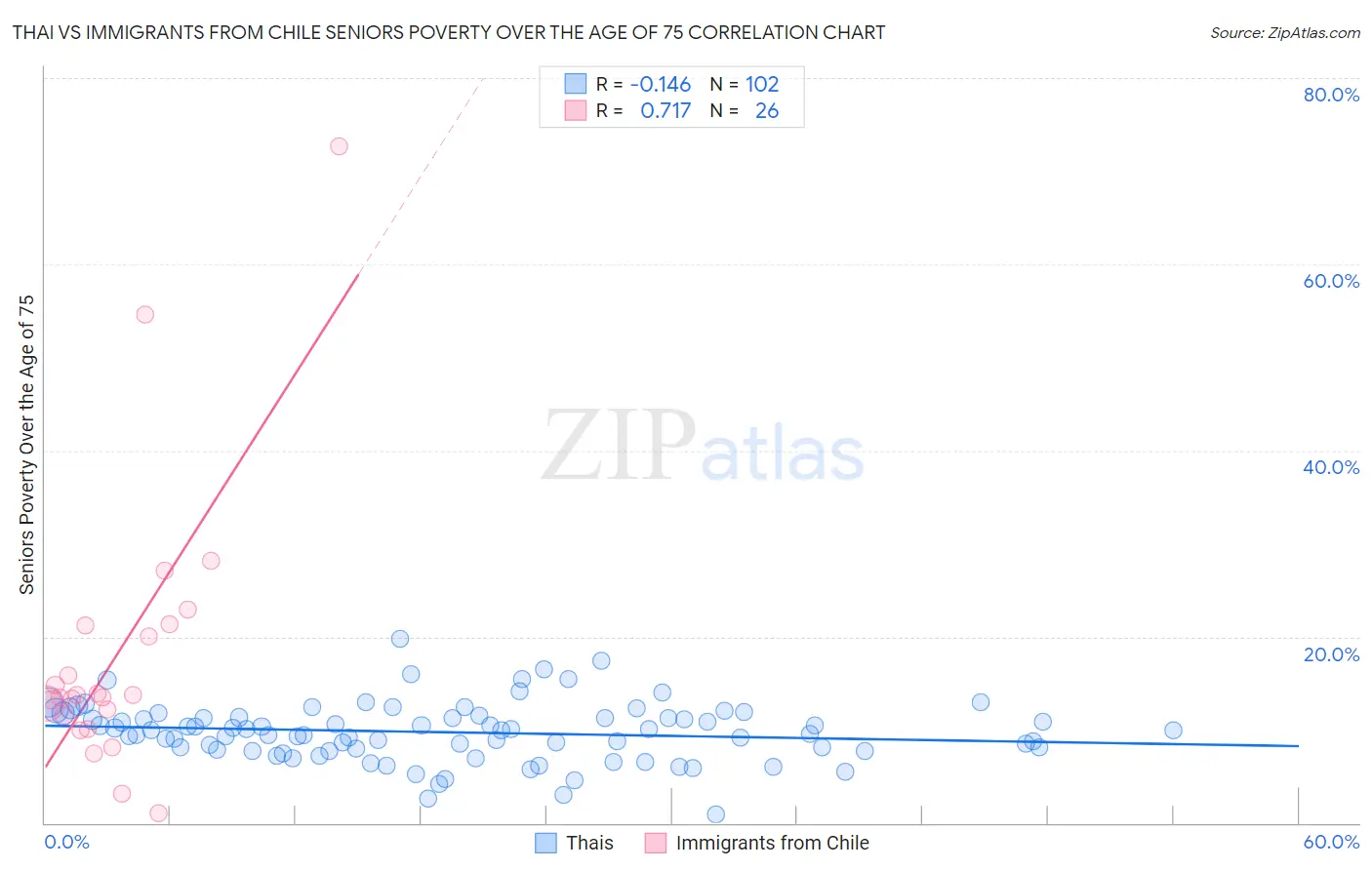 Thai vs Immigrants from Chile Seniors Poverty Over the Age of 75