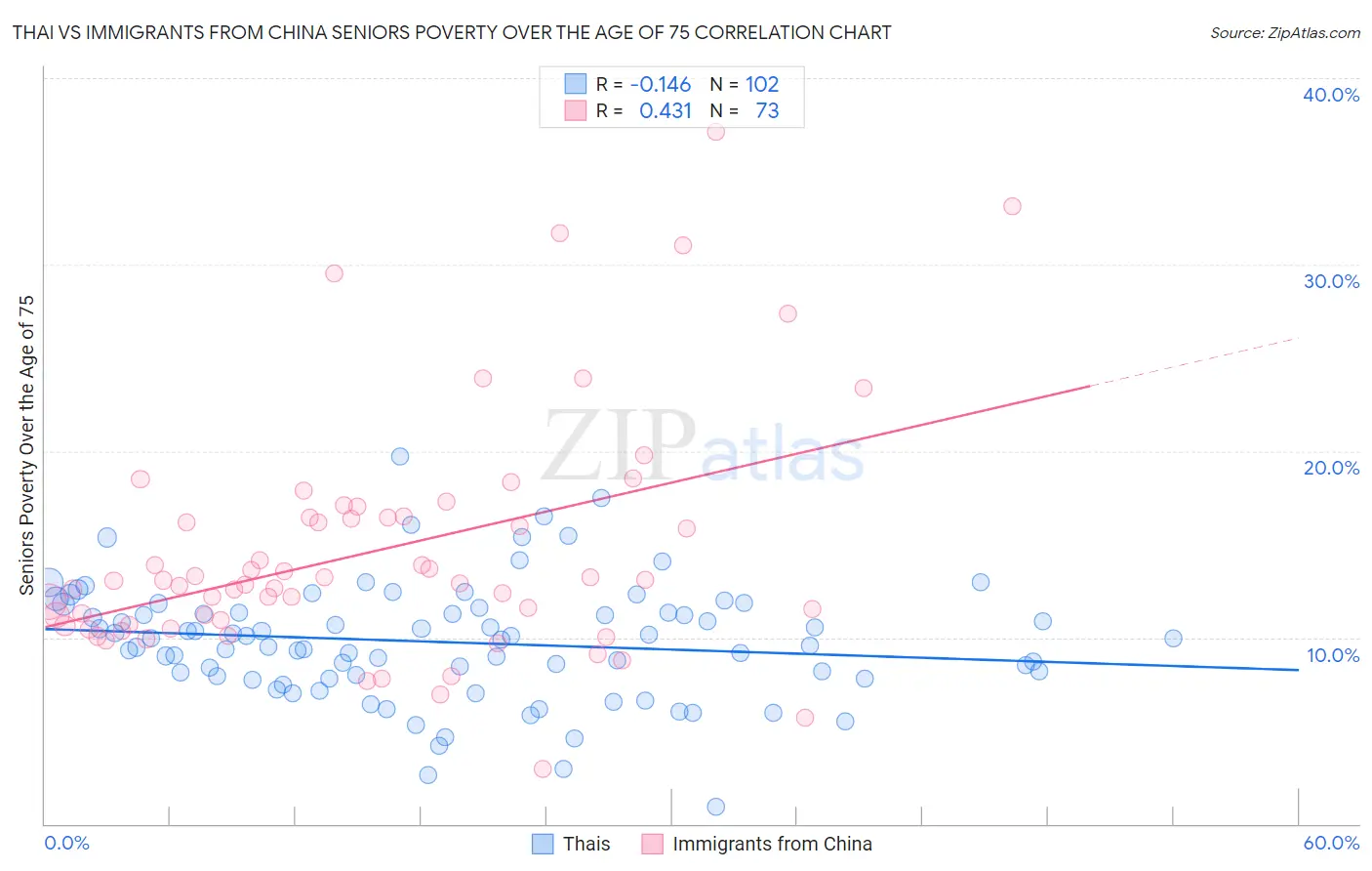 Thai vs Immigrants from China Seniors Poverty Over the Age of 75