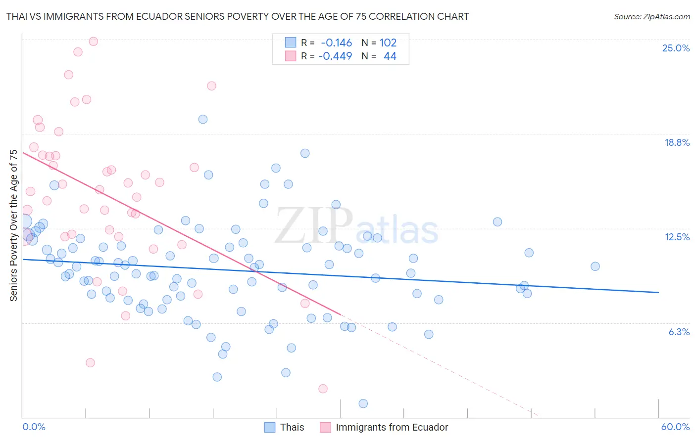 Thai vs Immigrants from Ecuador Seniors Poverty Over the Age of 75