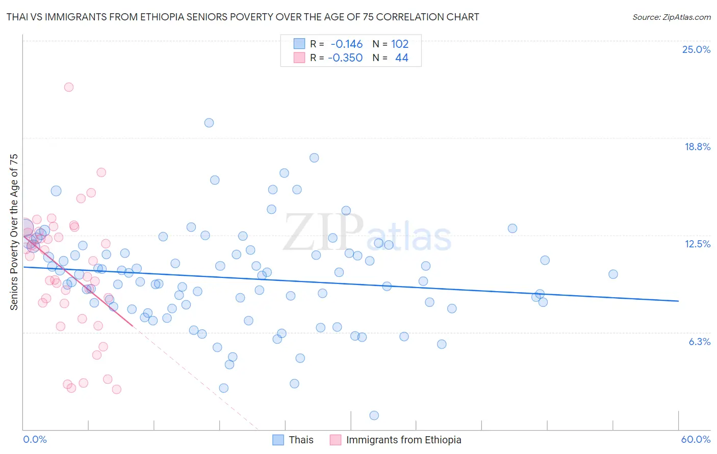 Thai vs Immigrants from Ethiopia Seniors Poverty Over the Age of 75