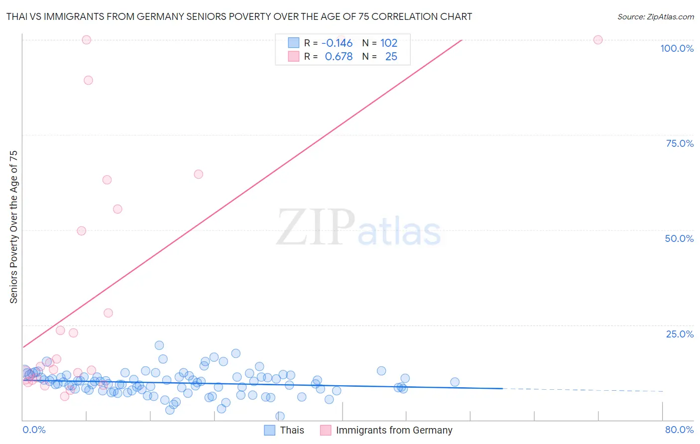 Thai vs Immigrants from Germany Seniors Poverty Over the Age of 75