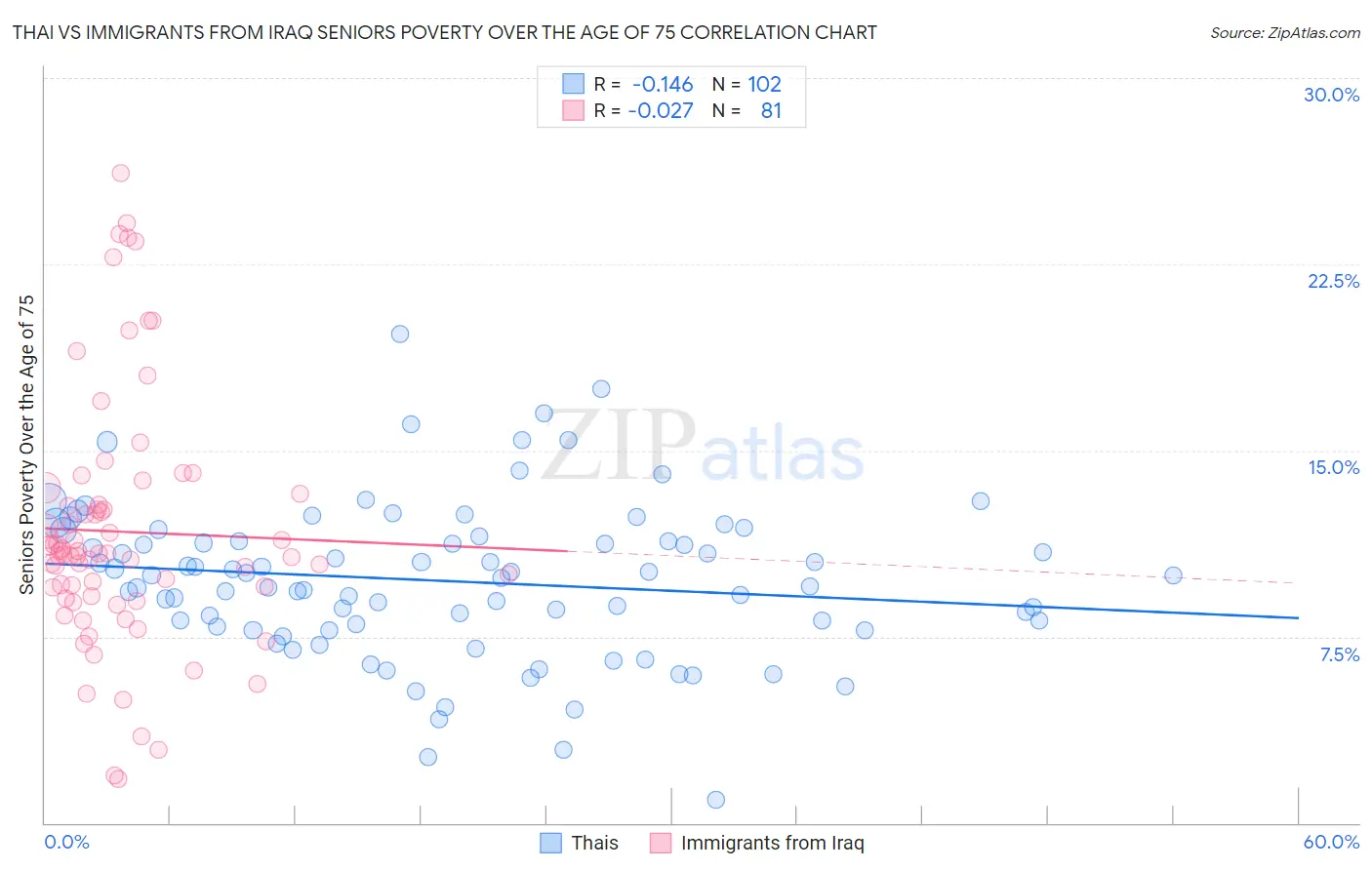 Thai vs Immigrants from Iraq Seniors Poverty Over the Age of 75