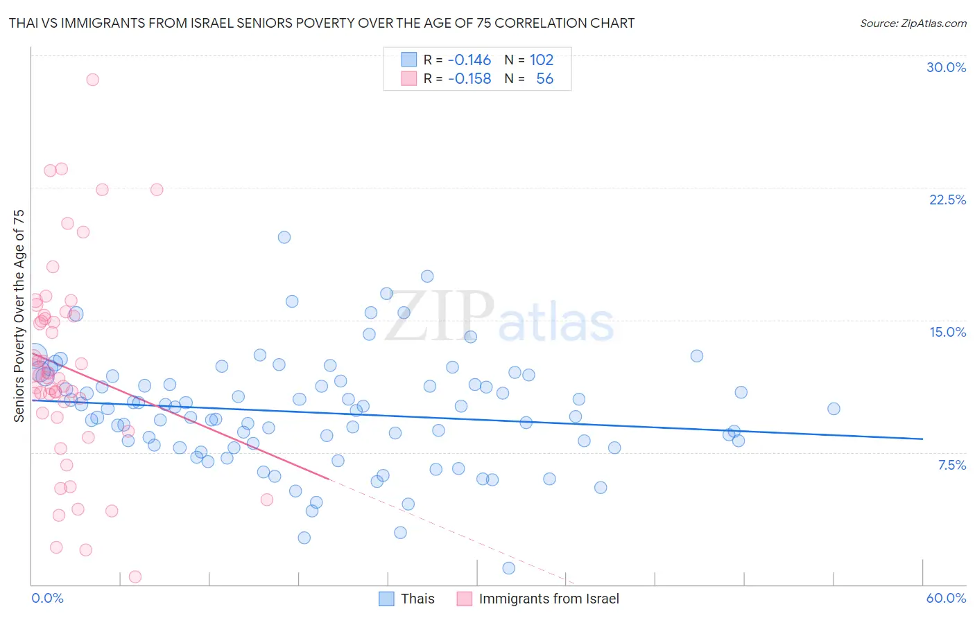 Thai vs Immigrants from Israel Seniors Poverty Over the Age of 75