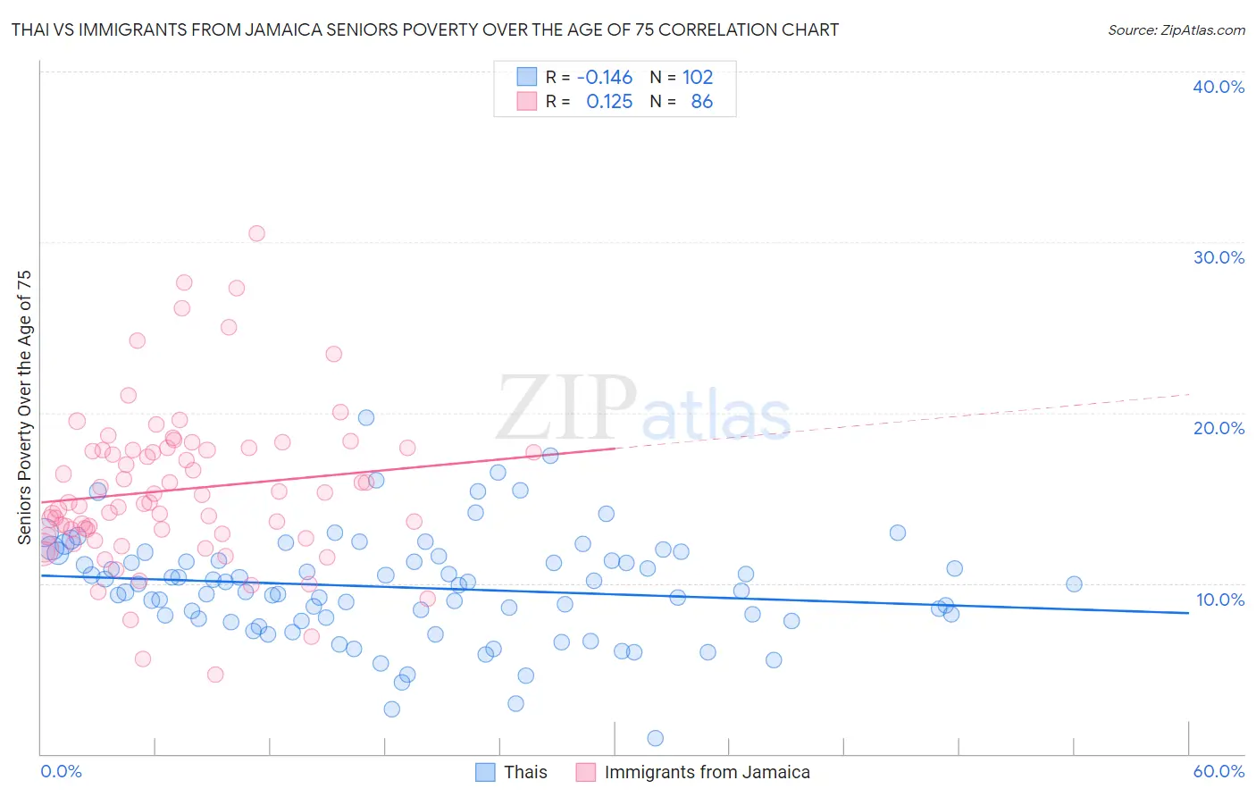 Thai vs Immigrants from Jamaica Seniors Poverty Over the Age of 75