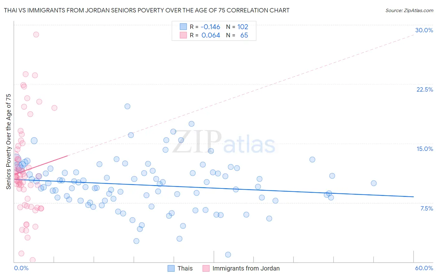 Thai vs Immigrants from Jordan Seniors Poverty Over the Age of 75