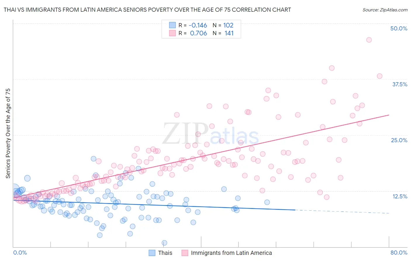 Thai vs Immigrants from Latin America Seniors Poverty Over the Age of 75