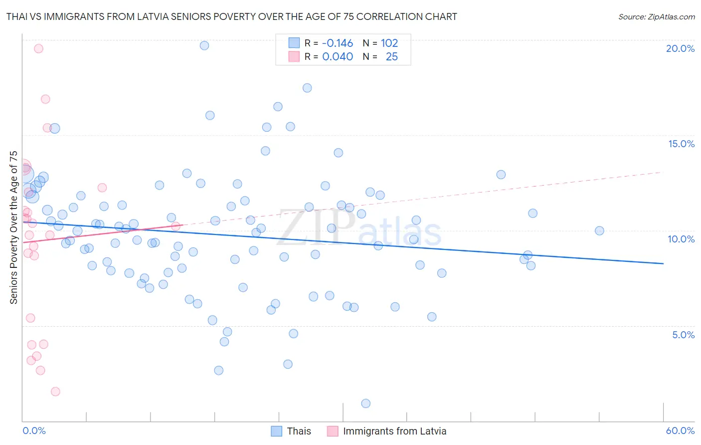 Thai vs Immigrants from Latvia Seniors Poverty Over the Age of 75