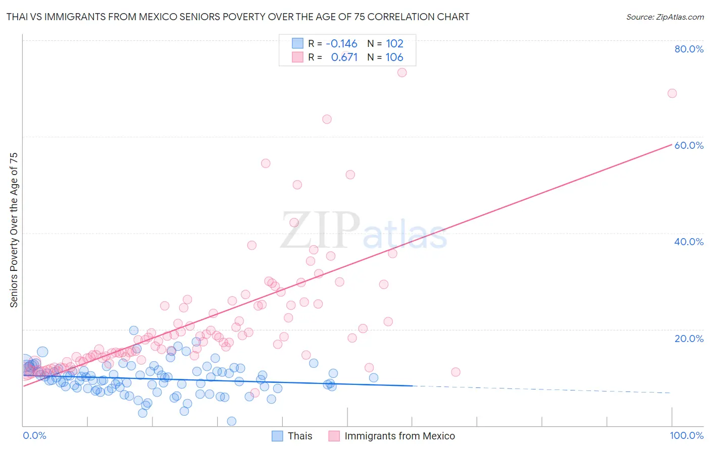 Thai vs Immigrants from Mexico Seniors Poverty Over the Age of 75