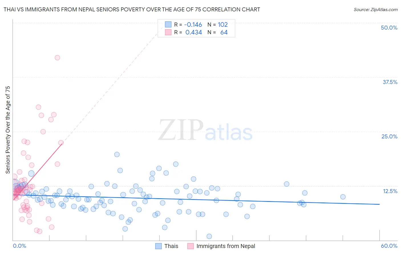 Thai vs Immigrants from Nepal Seniors Poverty Over the Age of 75